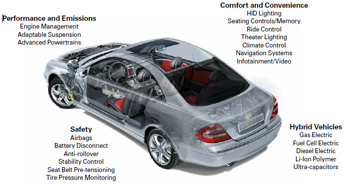 Figure 1 - Vehicle systems vulnerable to transient surge hazards